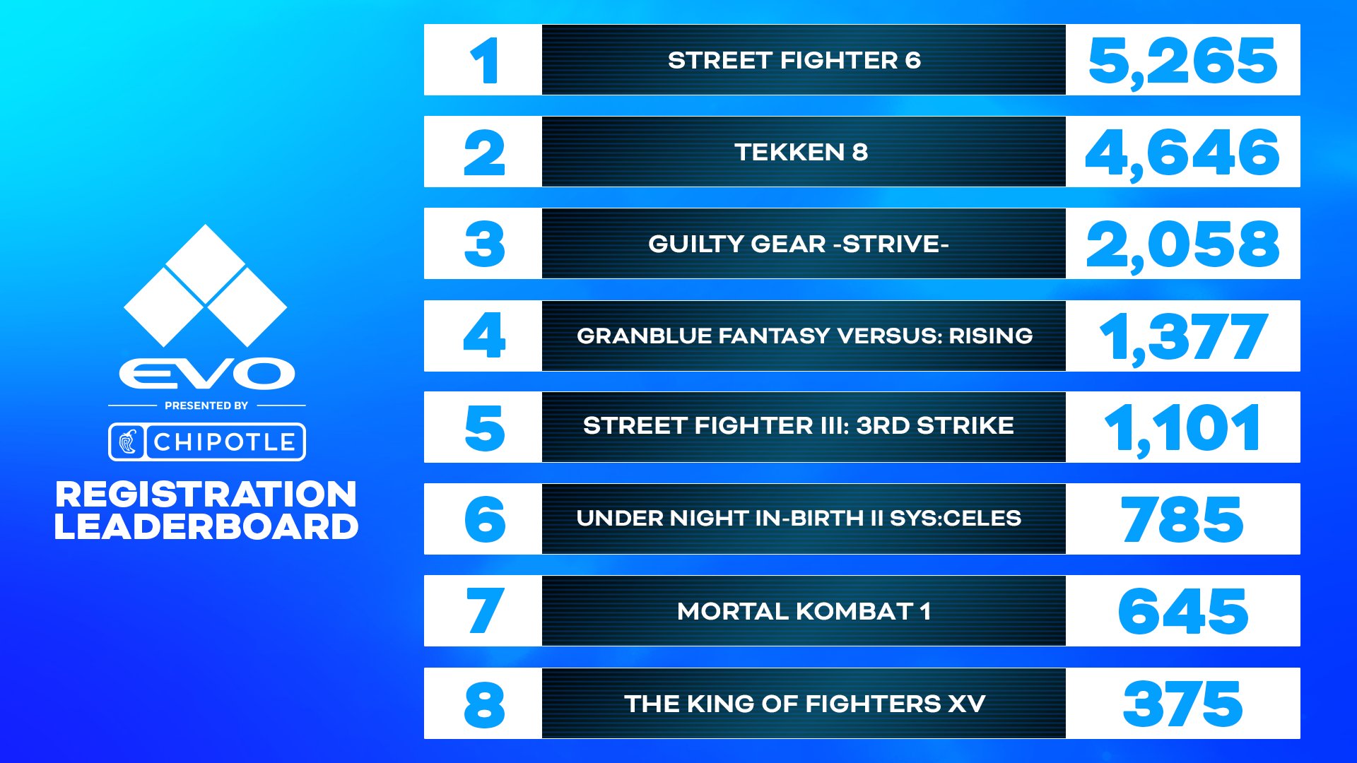 EVO 2024 Breaks All Time eSports Attendance Record, Final Player