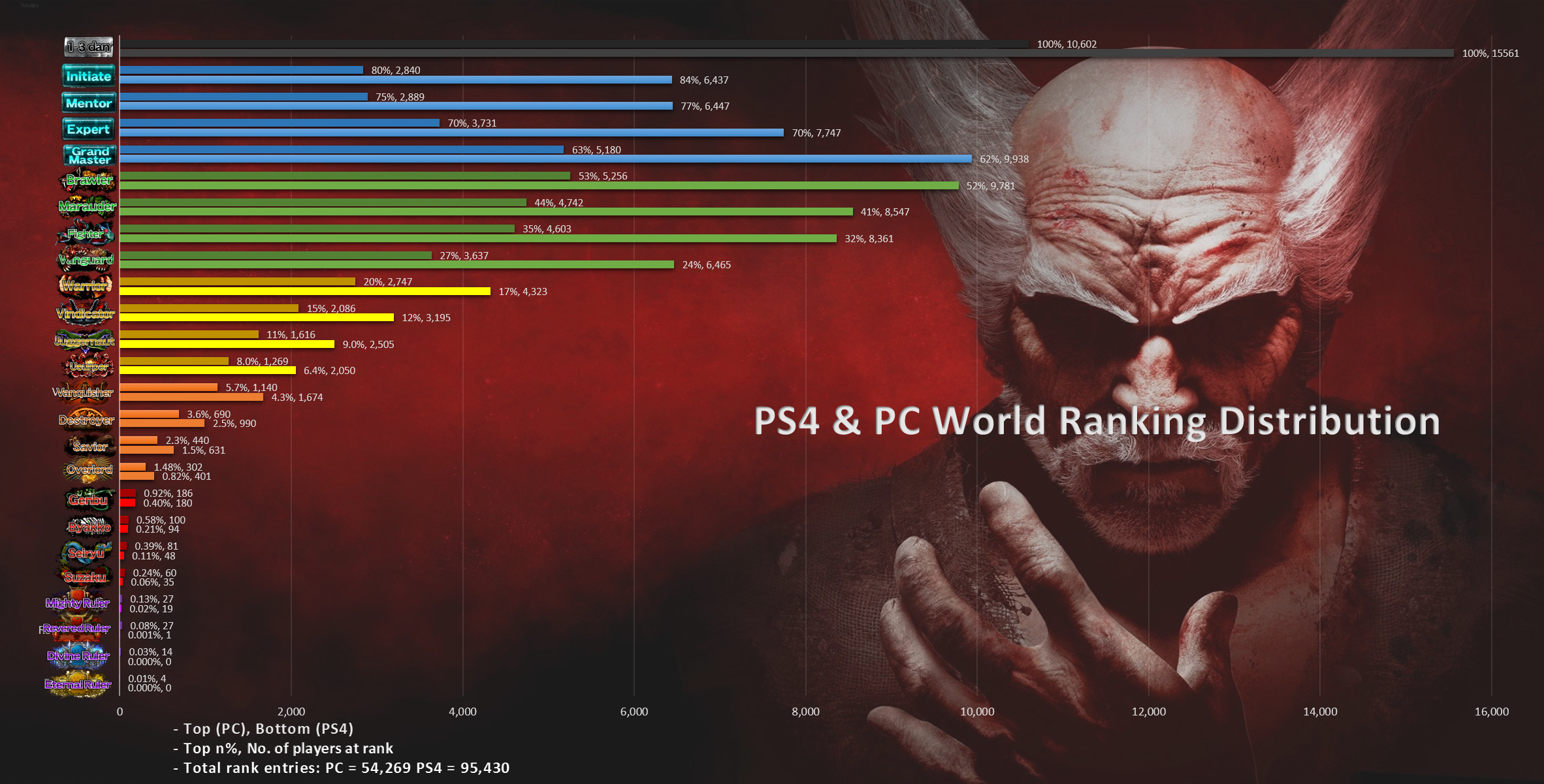 TEKKEN 7 Worldwide Character PS4 Usage Game and Charts Fighting | News & for TFG Rank PC